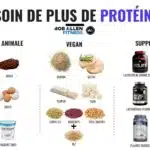 Les avantages des sources de protéines pures pour votre santé et votre bien-être