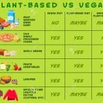 Régime à base de plantes vs végétalien
